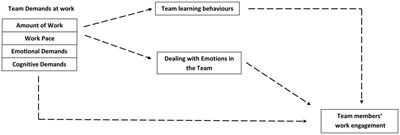 Team behaviors as antecedents for team members’ work engagement in interdisciplinary health care teams